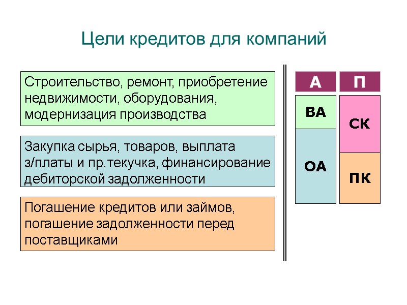 Цели кредитов для компаний Строительство, ремонт, приобретение недвижимости, оборудования,  модернизация производства ВА ОА
